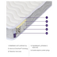 Clevamama Clevafoam Pocket Sprung Cot Mattress - 60x120x11cm